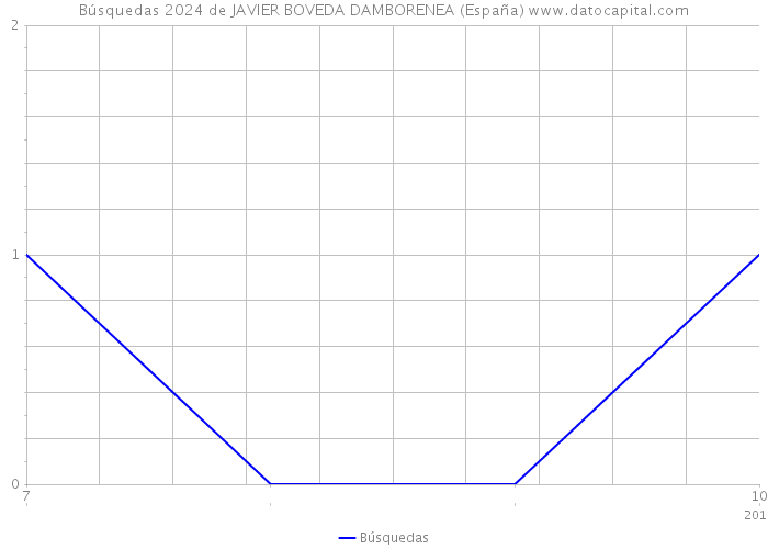 Búsquedas 2024 de JAVIER BOVEDA DAMBORENEA (España) 