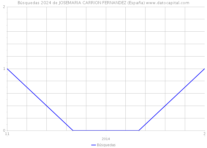 Búsquedas 2024 de JOSEMARIA CARRION FERNANDEZ (España) 