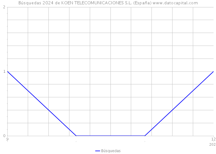 Búsquedas 2024 de KOEN TELECOMUNICACIONES S.L. (España) 