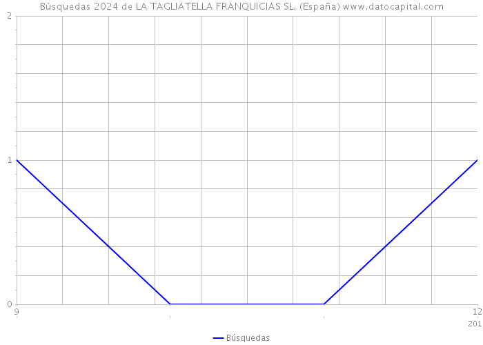 Búsquedas 2024 de LA TAGLIATELLA FRANQUICIAS SL. (España) 