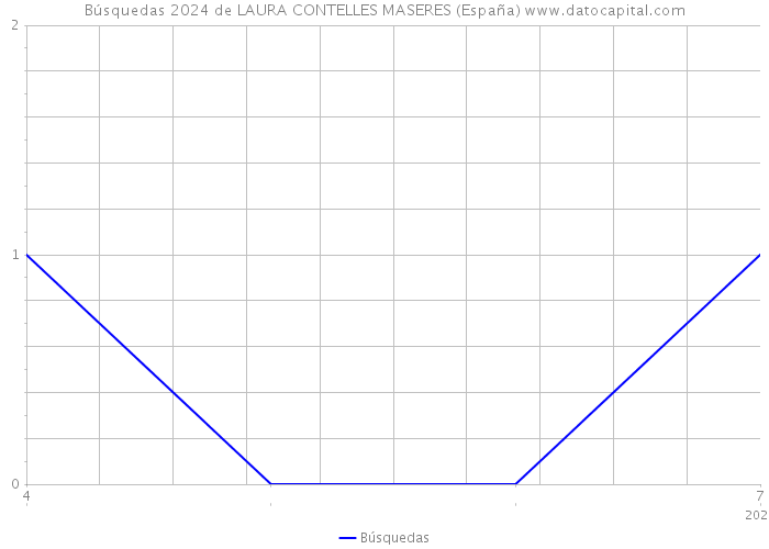 Búsquedas 2024 de LAURA CONTELLES MASERES (España) 