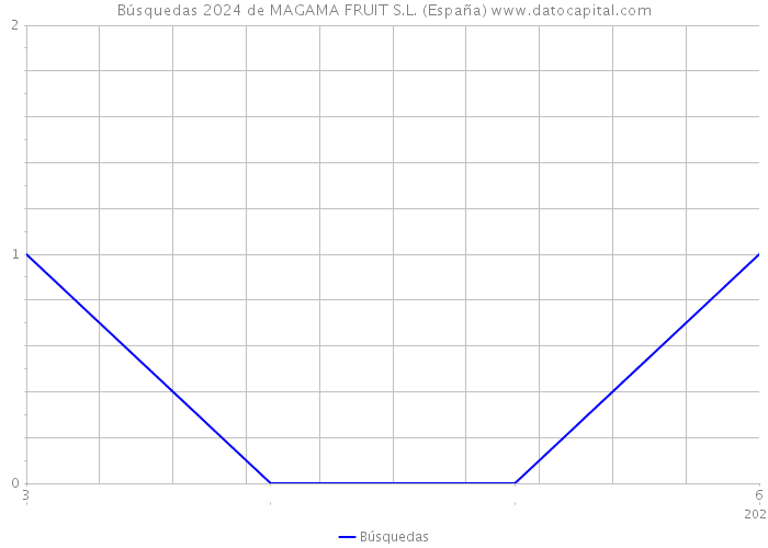 Búsquedas 2024 de MAGAMA FRUIT S.L. (España) 