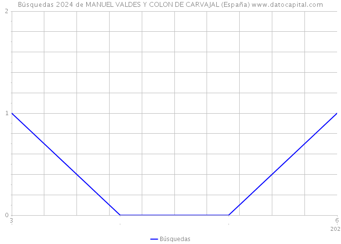 Búsquedas 2024 de MANUEL VALDES Y COLON DE CARVAJAL (España) 