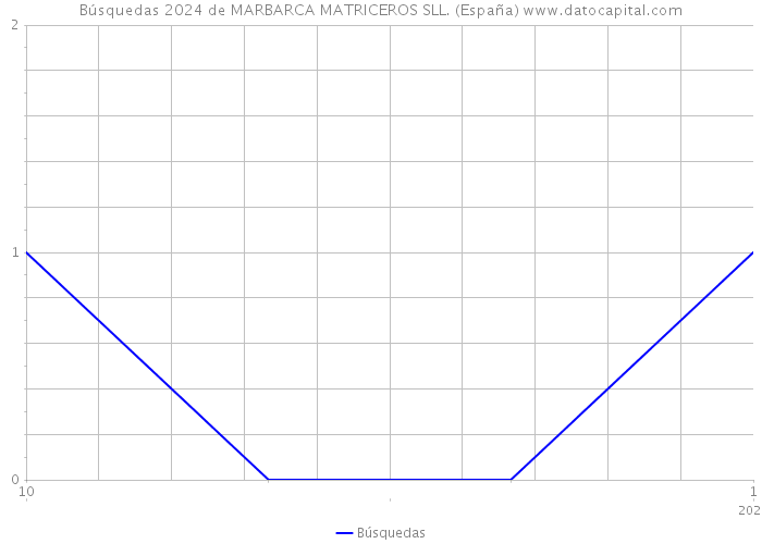 Búsquedas 2024 de MARBARCA MATRICEROS SLL. (España) 