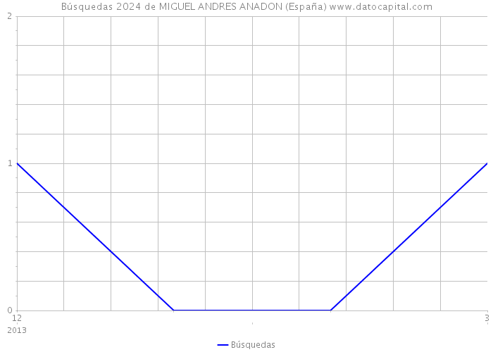 Búsquedas 2024 de MIGUEL ANDRES ANADON (España) 