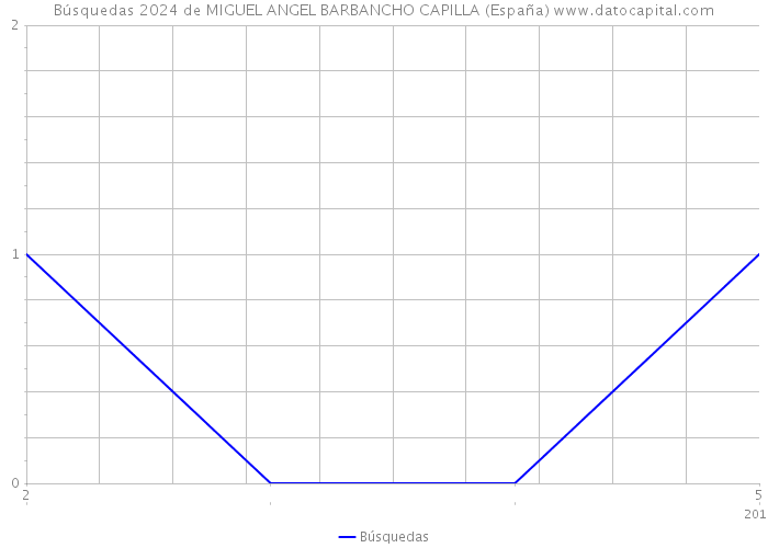 Búsquedas 2024 de MIGUEL ANGEL BARBANCHO CAPILLA (España) 