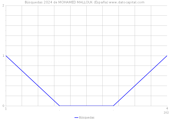 Búsquedas 2024 de MOHAMED MALLOUK (España) 