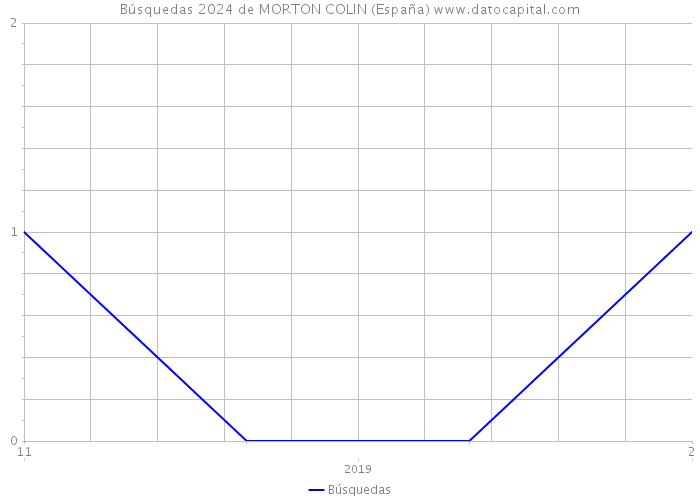 Búsquedas 2024 de MORTON COLIN (España) 
