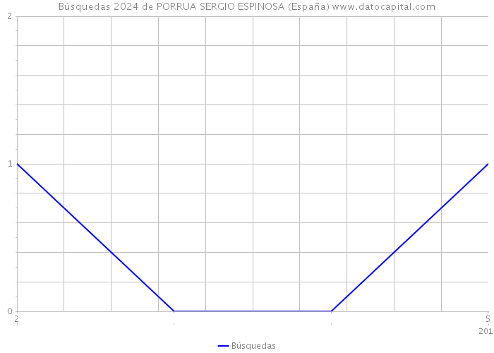 Búsquedas 2024 de PORRUA SERGIO ESPINOSA (España) 