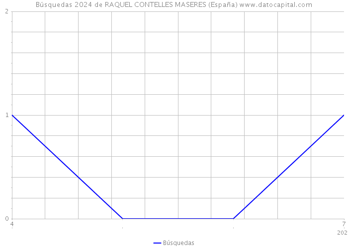 Búsquedas 2024 de RAQUEL CONTELLES MASERES (España) 