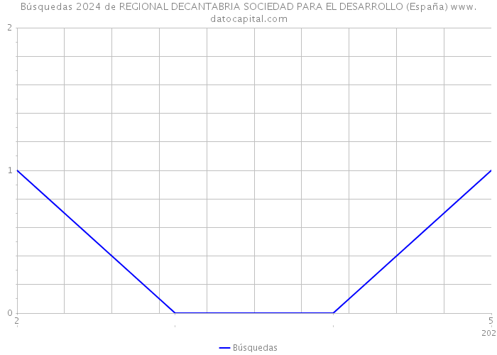 Búsquedas 2024 de REGIONAL DECANTABRIA SOCIEDAD PARA EL DESARROLLO (España) 