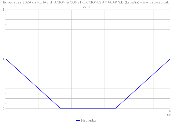 Búsquedas 2024 de REHABILITACION & CONSTRUCCIONES AMAGAR S.L. (España) 
