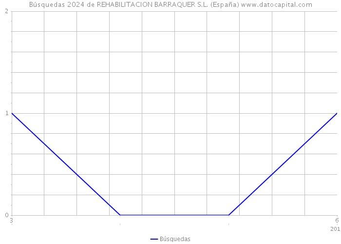 Búsquedas 2024 de REHABILITACION BARRAQUER S.L. (España) 