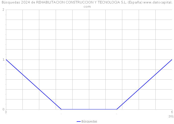 Búsquedas 2024 de REHABILITACION CONSTRUCCION Y TECNOLOGIA S.L. (España) 