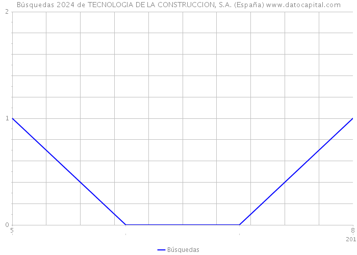 Búsquedas 2024 de TECNOLOGIA DE LA CONSTRUCCION, S.A. (España) 
