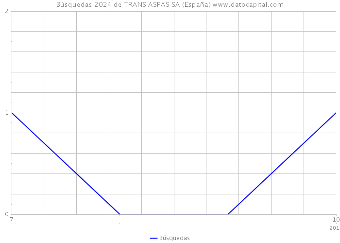 Búsquedas 2024 de TRANS ASPAS SA (España) 