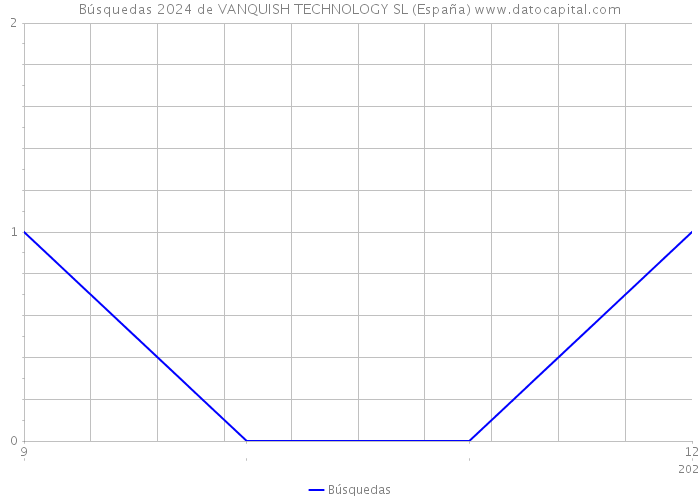 Búsquedas 2024 de VANQUISH TECHNOLOGY SL (España) 