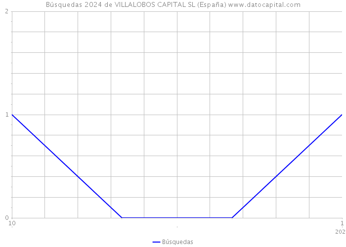 Búsquedas 2024 de VILLALOBOS CAPITAL SL (España) 
