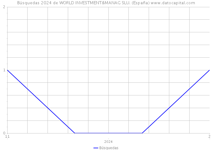 Búsquedas 2024 de WORLD INVESTMENT&MANAG SLU. (España) 