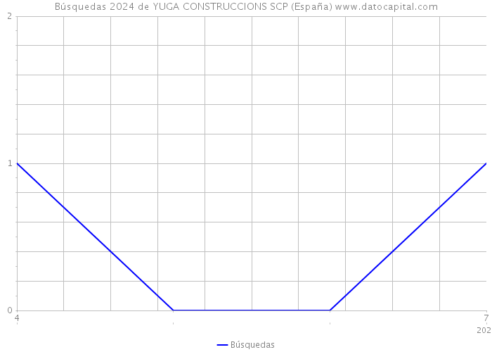 Búsquedas 2024 de YUGA CONSTRUCCIONS SCP (España) 