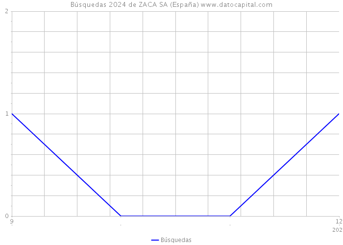 Búsquedas 2024 de ZACA SA (España) 
