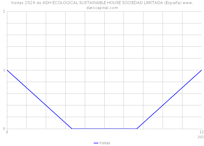 Visitas 2024 de ADH ECOLOGICAL SUSTAINABLE HOUSE SOCIEDAD LIMITADA (España) 