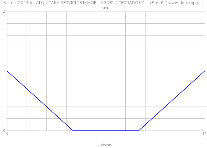 Visitas 2024 de ALQUITARA SERVICIOS INMOBILIARIOS INTEGRADOS S.L. (España) 