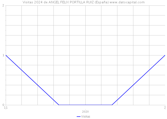 Visitas 2024 de ANGEL FELIX PORTILLA RUIZ (España) 