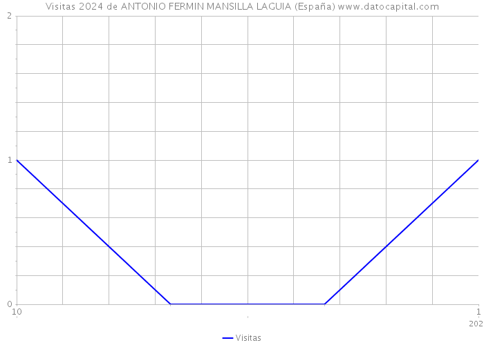 Visitas 2024 de ANTONIO FERMIN MANSILLA LAGUIA (España) 