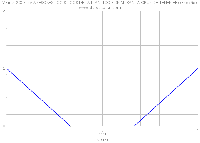 Visitas 2024 de ASESORES LOGISTICOS DEL ATLANTICO SL(R.M. SANTA CRUZ DE TENERIFE) (España) 