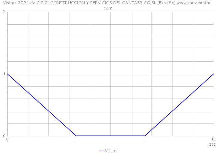 Visitas 2024 de C.S.C. CONSTRUCCION Y SERVICIOS DEL CANTABRICO SL (España) 