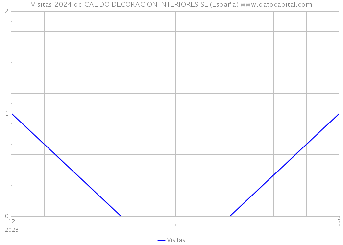 Visitas 2024 de CALIDO DECORACION INTERIORES SL (España) 