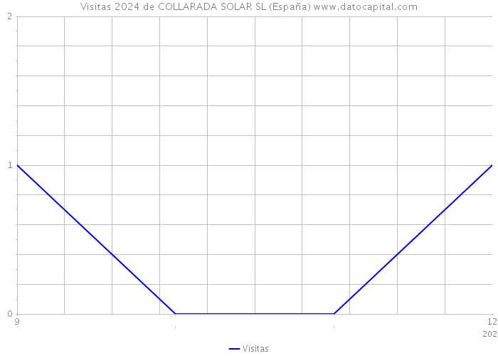 Visitas 2024 de COLLARADA SOLAR SL (España) 