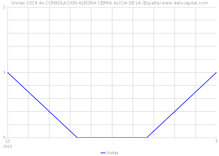 Visitas 2024 de CONSOLACION ALEGRIA CERRA ALICIA DE LA (España) 