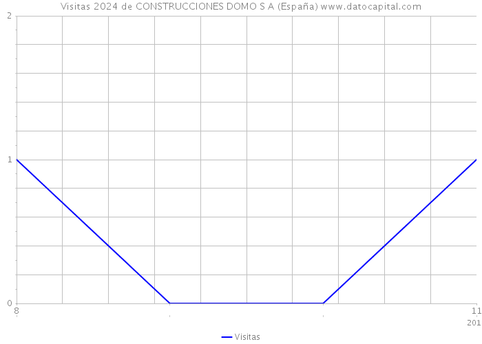 Visitas 2024 de CONSTRUCCIONES DOMO S A (España) 