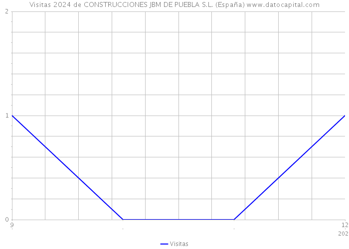 Visitas 2024 de CONSTRUCCIONES JBM DE PUEBLA S.L. (España) 