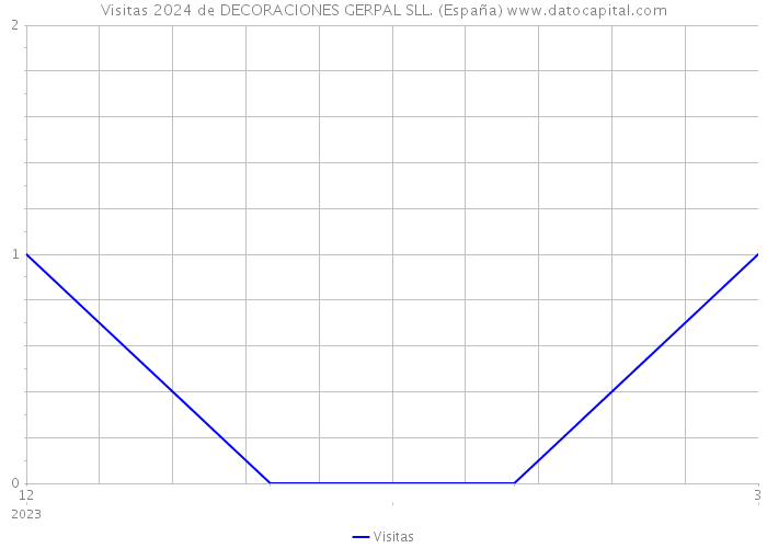 Visitas 2024 de DECORACIONES GERPAL SLL. (España) 