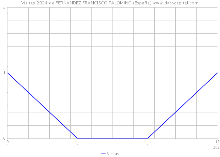 Visitas 2024 de FERNANDEZ FRANCISCO PALOMINO (España) 