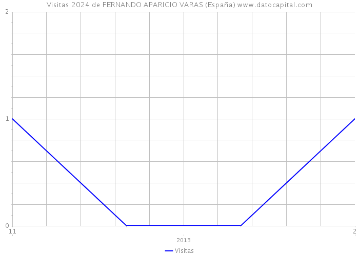 Visitas 2024 de FERNANDO APARICIO VARAS (España) 