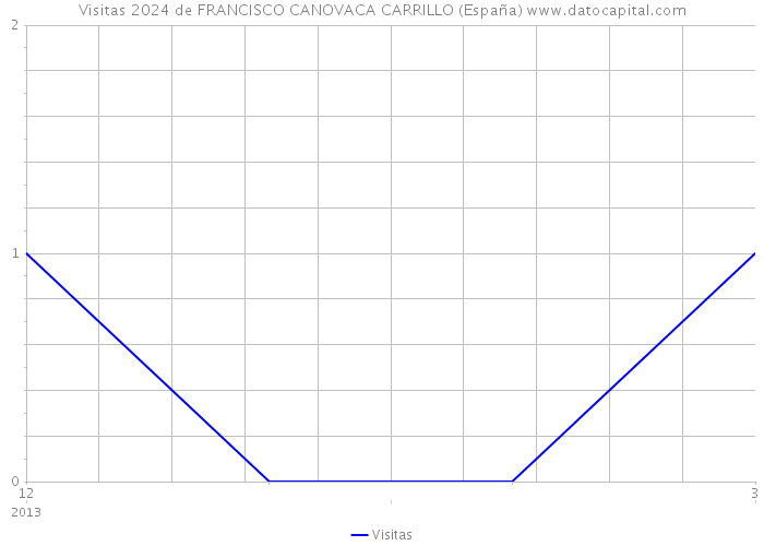 Visitas 2024 de FRANCISCO CANOVACA CARRILLO (España) 