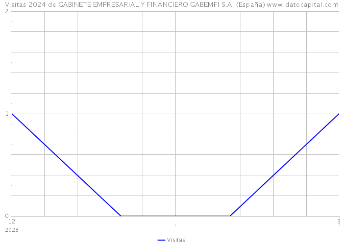 Visitas 2024 de GABINETE EMPRESARIAL Y FINANCIERO GABEMFI S.A. (España) 