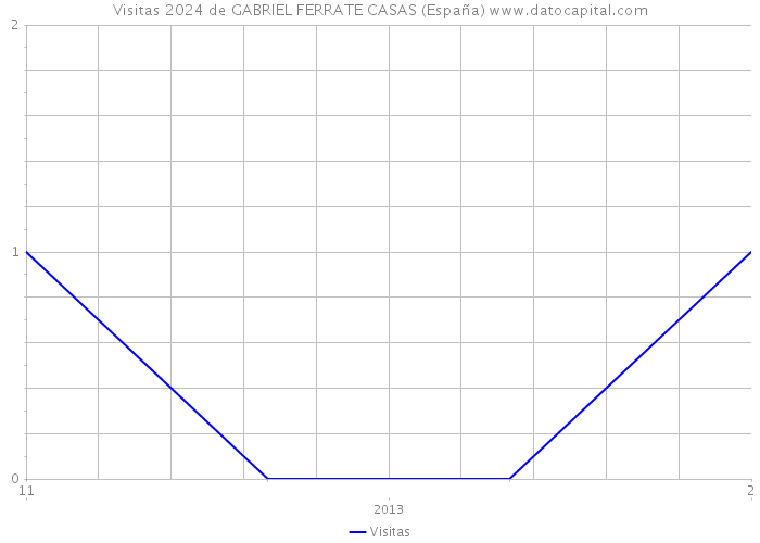 Visitas 2024 de GABRIEL FERRATE CASAS (España) 