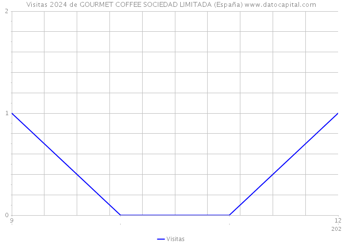 Visitas 2024 de GOURMET COFFEE SOCIEDAD LIMITADA (España) 