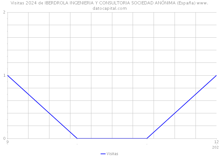 Visitas 2024 de IBERDROLA INGENIERIA Y CONSULTORIA SOCIEDAD ANÓNIMA (España) 