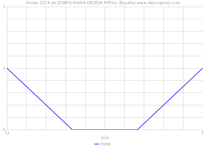 Visitas 2024 de JOSEFA MARIA DEVESA RIPOLL (España) 