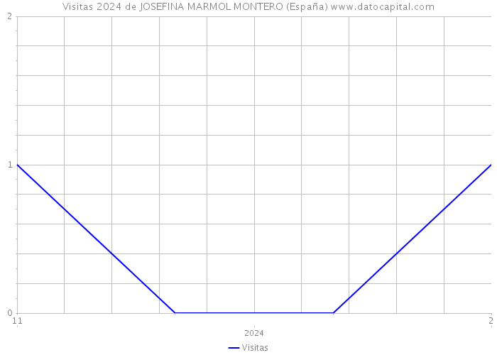 Visitas 2024 de JOSEFINA MARMOL MONTERO (España) 