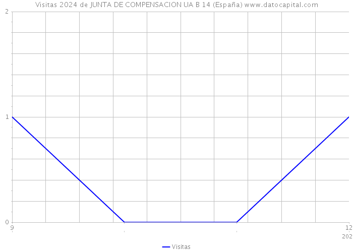 Visitas 2024 de JUNTA DE COMPENSACION UA B 14 (España) 