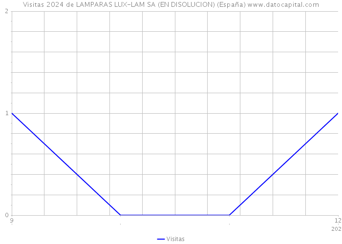 Visitas 2024 de LAMPARAS LUX-LAM SA (EN DISOLUCION) (España) 