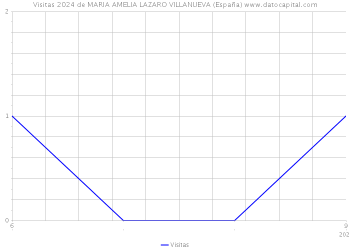 Visitas 2024 de MARIA AMELIA LAZARO VILLANUEVA (España) 