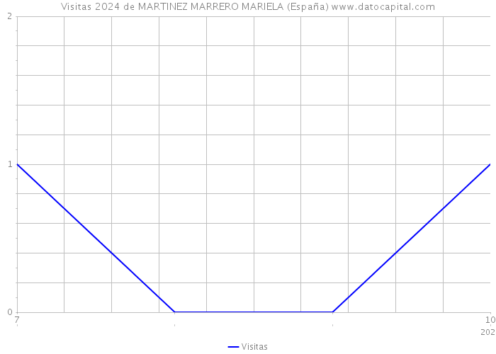 Visitas 2024 de MARTINEZ MARRERO MARIELA (España) 